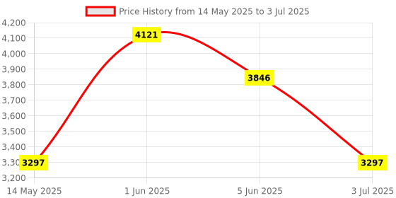 tatacliq.com Timex TW5M536000D UFC Strength Smart Watch for Men timex Price History Graph from 14 May 2025 to 3 Jul 2025