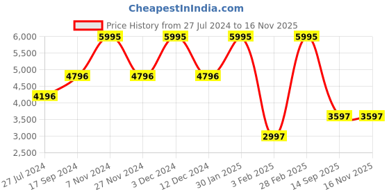 tatacliq.com Timex TW5M537000D UFC Strength Smart Watch for Men timex Price History Graph from 27 Jul 2024 to 15 Nov 2025