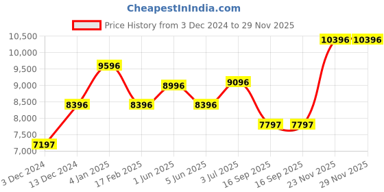 tatacliq.com Timex TW5M57900UJ Digital Watch for Men timex Price History Graph from 3 Dec 2024 to 28 Nov 2025