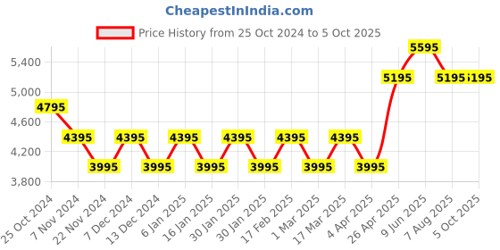 tatacliq.com Timex TW5M58300 UFC Combat Analog Watch for Men timex Price History Graph from 25 Oct 2024 to 5 Oct 2025