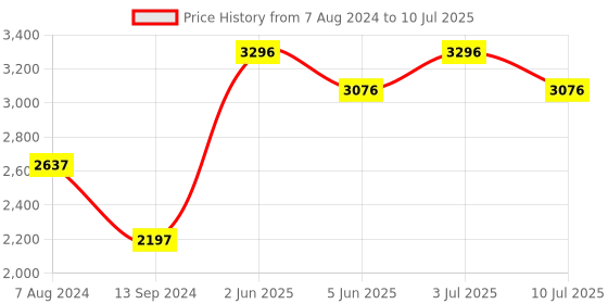 tatacliq.com Timex TWEG135SMU02 Analog Watch for Men timex Price History Graph from 7 Aug 2024 to 10 Jul 2025