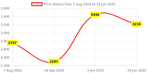 tatacliq.com Timex TWEG135SMU03 Analog Watch for Men timex Price History Graph from 7 Aug 2024 to 19 Jun 2025