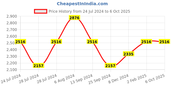 tatacliq.com Timex TWEG16504 Analog Watch for Men timex Price History Graph from 24 Jul 2024 to 6 Oct 2025