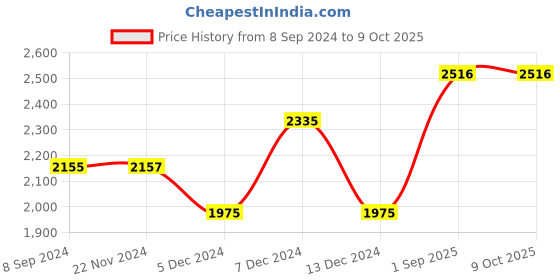 tatacliq.com Timex TWEG16505 Fashion Analog Watch for Men timex Price History Graph from 8 Sep 2024 to 9 Oct 2025