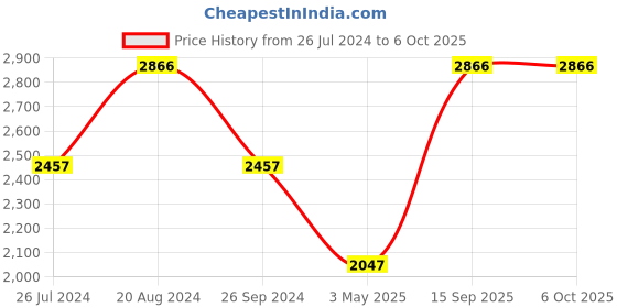 tatacliq.com Timex TWEG16516 Analog Watch for Men timex Price History Graph from 26 Jul 2024 to 6 Oct 2025