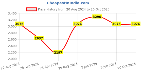 tatacliq.com Timex TWEG16517 Analog Watch for Men timex Price History Graph from 20 Aug 2024 to 19 Oct 2025