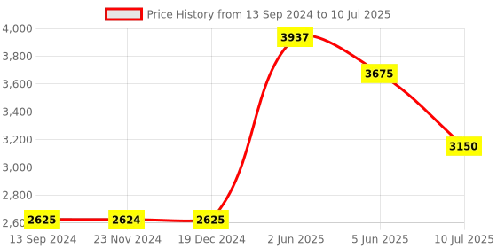 tatacliq.com Timex TWEG165SMU01 Analog Watch for Men timex Price History Graph from 13 Sep 2024 to 10 Jul 2025