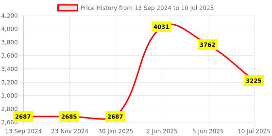 tatacliq.com Timex TWEG165SMU04 Analog Watch for Men timex Price History Graph from 13 Sep 2024 to 10 Jul 2025