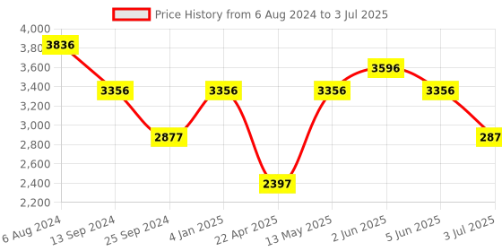tatacliq.com Timex TWEG16610 Analog Watch for Men timex Price History Graph from 6 Aug 2024 to 3 Jul 2025