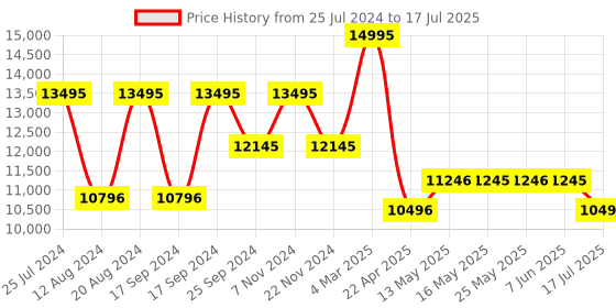 tatacliq.com Timex TWEG16715 E Class Multifunction Watch for Men timex Price History Graph from 25 Jul 2024 to 7 Jun 2025