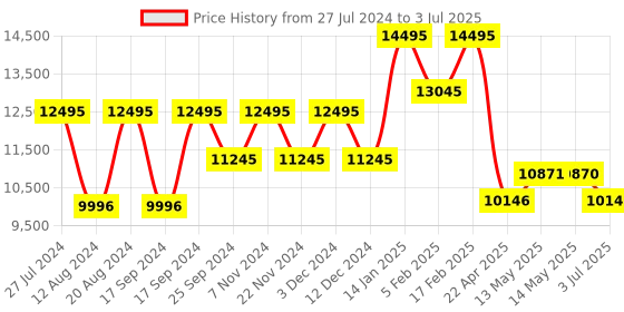 tatacliq.com Timex TWEG16716 E Class Multifunction Watch for Men timex Price History Graph from 27 Jul 2024 to 3 Jul 2025