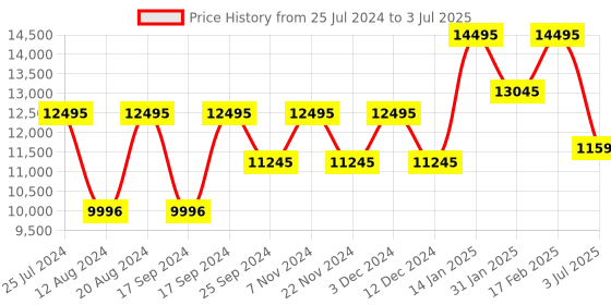 tatacliq.com Timex TWEG16717 E Class Multifunction Watch for Men timex Price History Graph from 25 Jul 2024 to 3 Jul 2025