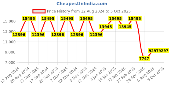 tatacliq.com Timex TWEG16718 Analog Watch for Men timex Price History Graph from 12 Aug 2024 to 5 Oct 2025