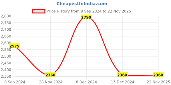 tatacliq.com Timex TWEG17211 Fashion Analog Watch for Men timex Price History Graph from 8 Sep 2024 to 22 Nov 2025