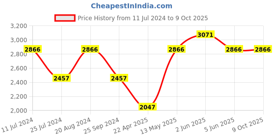 tatacliq.com Timex TWEG17213 Fashion Multifunction Watch for Men timex Price History Graph from 11 Jul 2024 to 9 Oct 2025