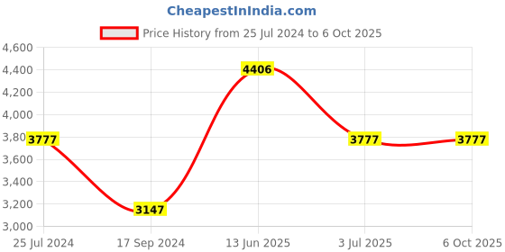tatacliq.com Timex TWEG17401 Analog Watch for Men timex Price History Graph from 25 Jul 2024 to 4 Oct 2025