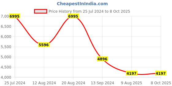 tatacliq.com Timex TWEG17408 Analog Watch for Men timex Price History Graph from 25 Jul 2024 to 8 Oct 2025