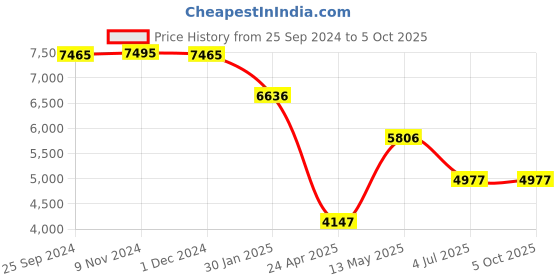 tatacliq.com Timex TWEG17413 Analog Watch for Men timex Price History Graph from 25 Sep 2024 to 5 Oct 2025