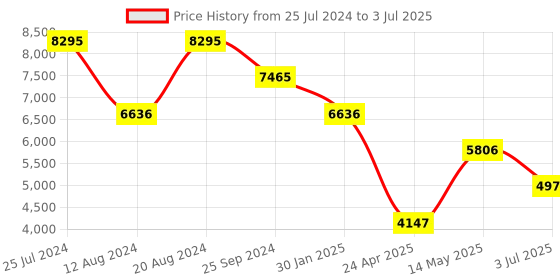 tatacliq.com Timex TWEG17414 Analog Watch for Men timex Price History Graph from 25 Jul 2024 to 3 Jul 2025