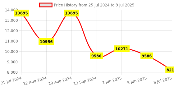 tatacliq.com Timex TWEG17505 Analog Watch for Men timex Price History Graph from 25 Jul 2024 to 3 Jul 2025