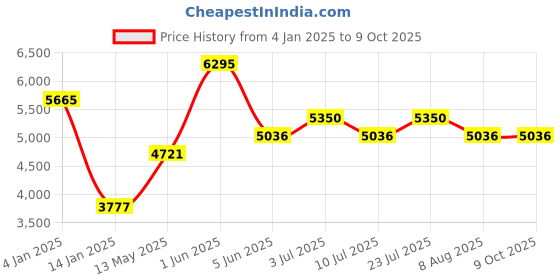tatacliq.com Timex TWEG17609 Analog Watch for Men timex Price History Graph from 4 Jan 2025 to 8 Oct 2025
