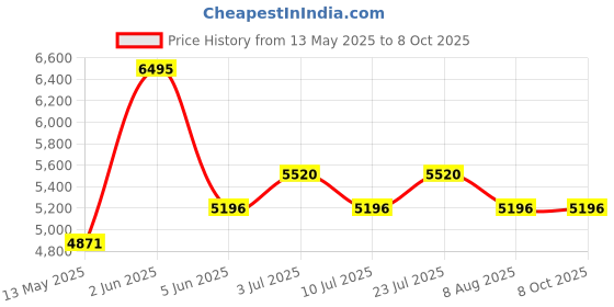 tatacliq.com Timex TWEG17610 Analog Watch for Men timex Price History Graph from 13 May 2025 to 8 Oct 2025