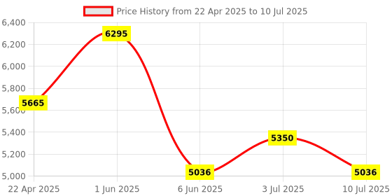 tatacliq.com Timex TWEG17612 Analog Watch for Men timex Price History Graph from 22 Apr 2025 to 10 Jul 2025