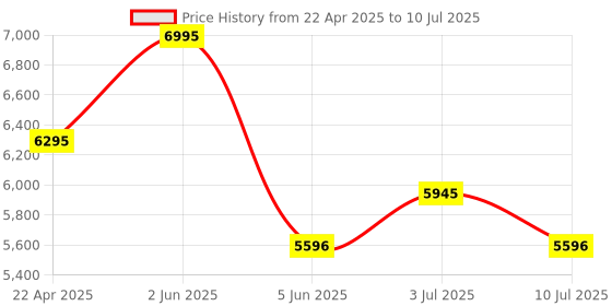 tatacliq.com Timex TWEG17613 Analog Watch for Men timex Price History Graph from 22 Apr 2025 to 10 Jul 2025