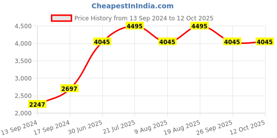 tatacliq.com Timex TWEG17703 Analog Watch for Men timex Price History Graph from 13 Sep 2024 to 12 Oct 2025