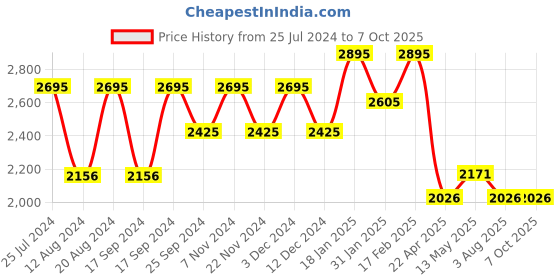 tatacliq.com Timex TWEG18400 Analog Watch for Men timex Price History Graph from 25 Jul 2024 to 6 Oct 2025