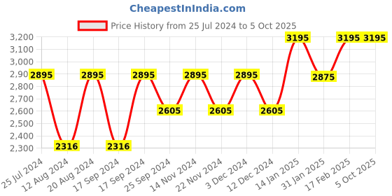 tatacliq.com Timex TWEG18402 Analog Watch for Men timex Price History Graph from 25 Jul 2024 to 4 Oct 2025