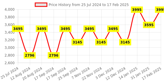 tatacliq.com Timex TWEG18404 Analog Watch for Men timex Price History Graph from 25 Jul 2024 to 17 Feb 2025