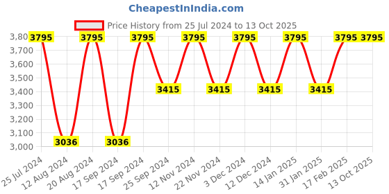 tatacliq.com Timex TWEG18408 Fashion Multifunction Watch for Men timex Price History Graph from 25 Jul 2024 to 12 Oct 2025