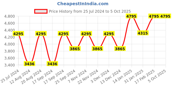tatacliq.com Timex TWEG18410 Analog Watch for Men timex Price History Graph from 25 Jul 2024 to 4 Oct 2025