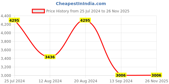 tatacliq.com Timex TWEG18414 Gold Rush Analog Watch for Men timex Price History Graph from 25 Jul 2024 to 26 Nov 2025