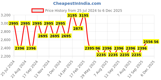 tatacliq.com Timex TWEG18420 Fashion Multifunction Watch for Men timex Price History Graph from 25 Jul 2024 to 6 Dec 2025