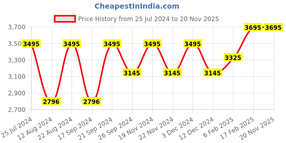 tatacliq.com Timex TWEG18421 Fashion Multifunction Watch for Men timex Price History Graph from 25 Jul 2024 to 19 Nov 2025