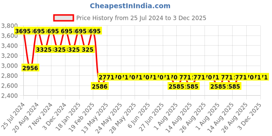tatacliq.com Timex TWEG18423 Fashion Multifunction Watch for Men timex Price History Graph from 25 Jul 2024 to 3 Dec 2025