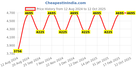 tatacliq.com Timex TWEG18424 Fashion Multifunction Watch for Men timex Price History Graph from 12 Aug 2024 to 12 Oct 2025