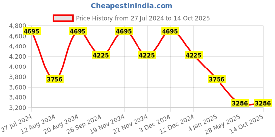 tatacliq.com Timex TWEG18425 Fashion Multifunction Watch for Men timex Price History Graph from 27 Jul 2024 to 13 Oct 2025