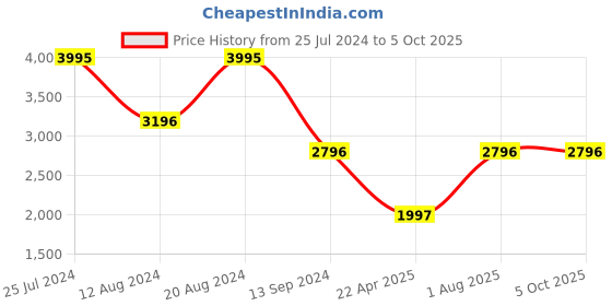 tatacliq.com Timex TWEG18426 Analog Watch for Men timex Price History Graph from 25 Jul 2024 to 4 Oct 2025