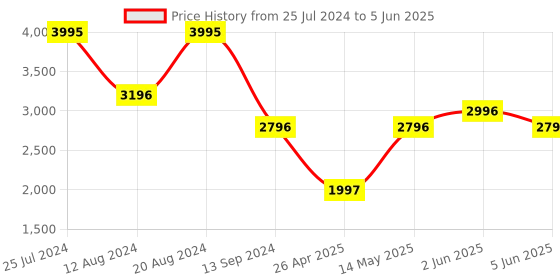 tatacliq.com Timex TWEG18427 Analog Watch for Men timex Price History Graph from 25 Jul 2024 to 5 Jun 2025
