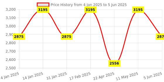 tatacliq.com Timex TWEG18428 Analog Watch for Men timex Price History Graph from 4 Jan 2025 to 5 Jun 2025