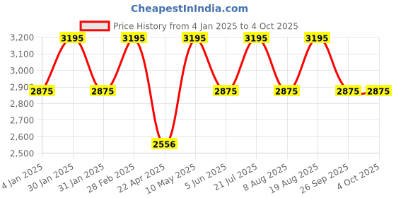 tatacliq.com Timex TWEG18430 Analog Watch for Men timex Price History Graph from 4 Jan 2025 to 4 Oct 2025
