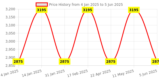 tatacliq.com Timex TWEG18432 Analog Watch for Men timex Price History Graph from 4 Jan 2025 to 5 Jun 2025
