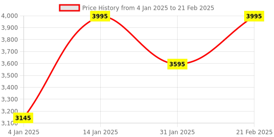 tatacliq.com Timex TWEG18433 Analog Watch for Men timex Price History Graph from 4 Jan 2025 to 21 Feb 2025