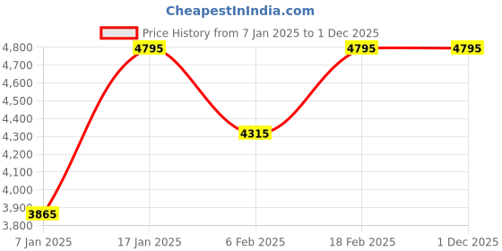 tatacliq.com Timex TWEG18435 Analog Watch for Men timex Price History Graph from 7 Jan 2025 to 1 Dec 2025