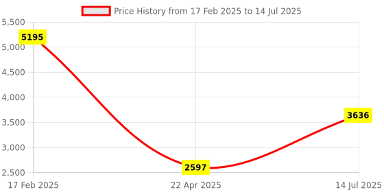 tatacliq.com Timex TWEG18437 Analog Watch for Men timex Price History Graph from 17 Feb 2025 to 14 Jul 2025