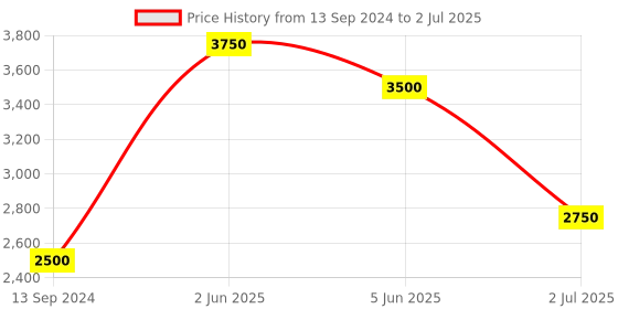 tatacliq.com Timex TWEG184SMU01 Analog Watch for Men timex Price History Graph from 13 Sep 2024 to 2 Jul 2025