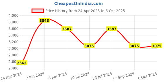 tatacliq.com Timex TWEG184SMU02 Analog Watch for Men timex Price History Graph from 24 Apr 2025 to 6 Oct 2025